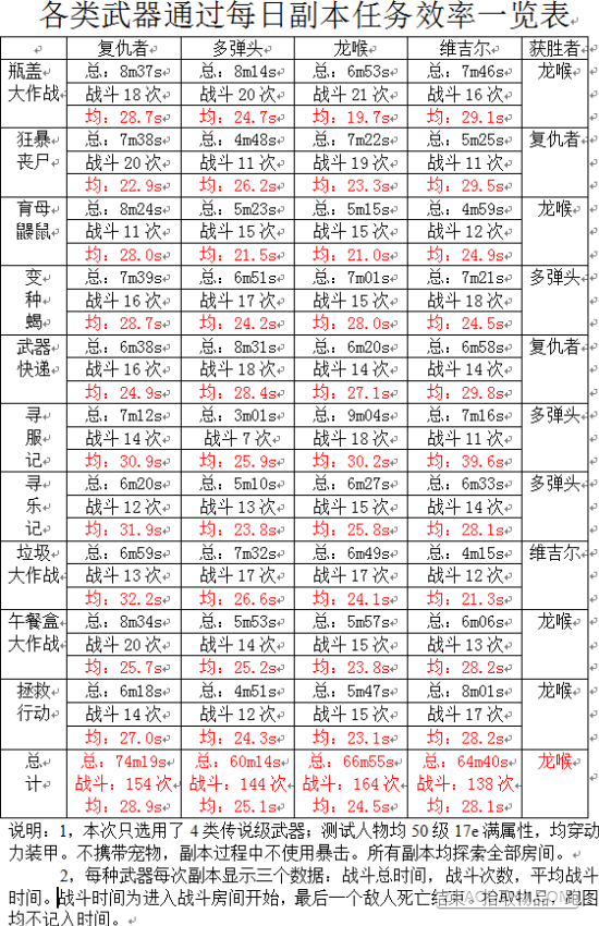 辐射避难所每日副本用什么武器详解