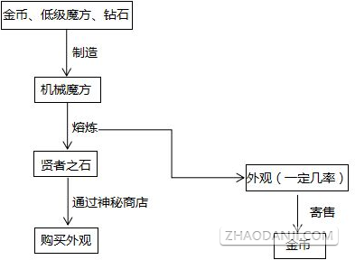 自由之战2制造系统玩法心得
